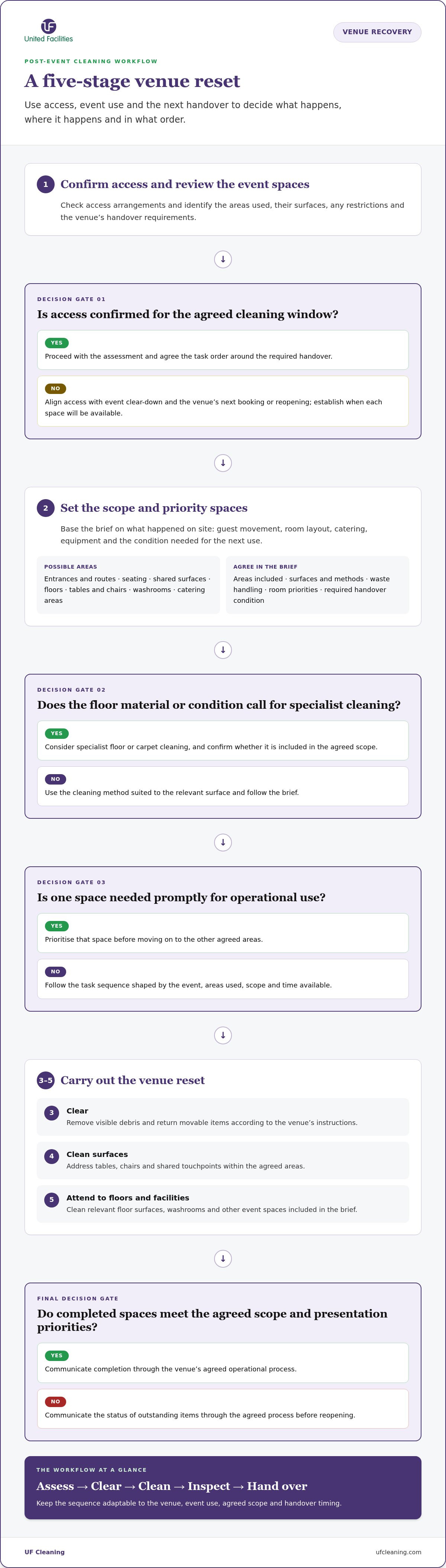 Post-event cleaning company London